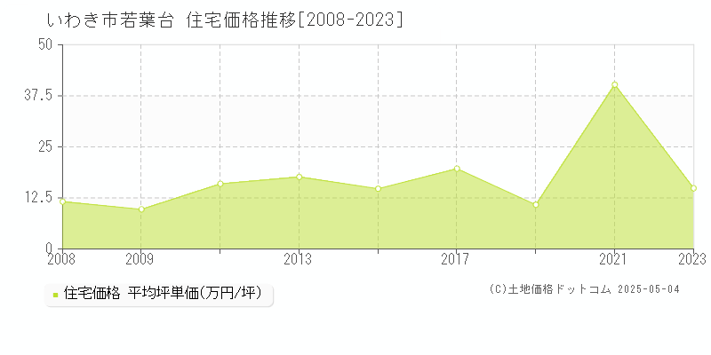 若葉台(いわき市)の住宅価格推移グラフ(坪単価)[2008-2023年]
