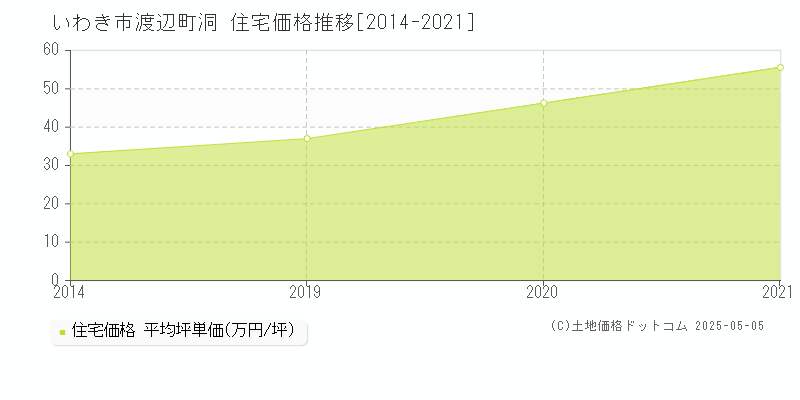 渡辺町洞(いわき市)の住宅価格推移グラフ(坪単価)[2014-2021年]