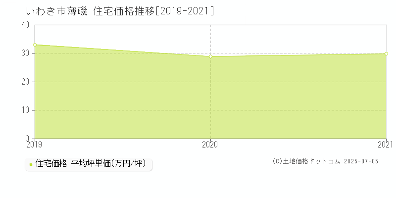 薄磯(いわき市)の住宅価格推移グラフ(坪単価)[2019-2021年]