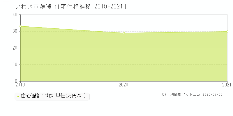 いわき市薄磯の住宅価格推移グラフ 