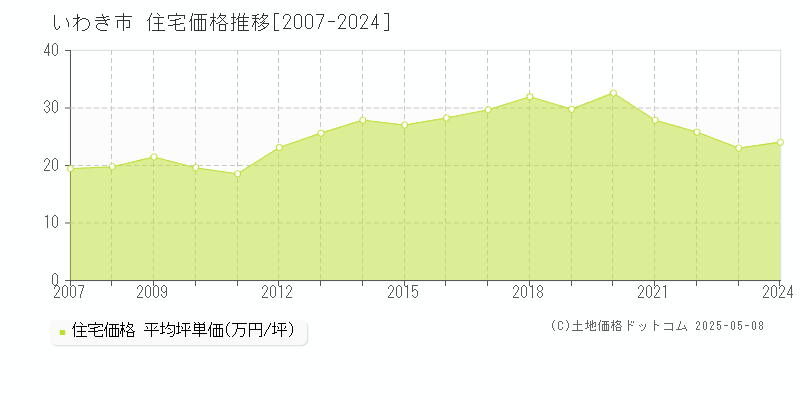 いわき市(福島県)の住宅価格推移グラフ(坪単価)[2007-2024年]