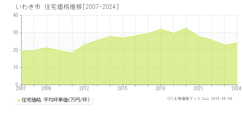 いわき市の住宅取引事例推移グラフ 