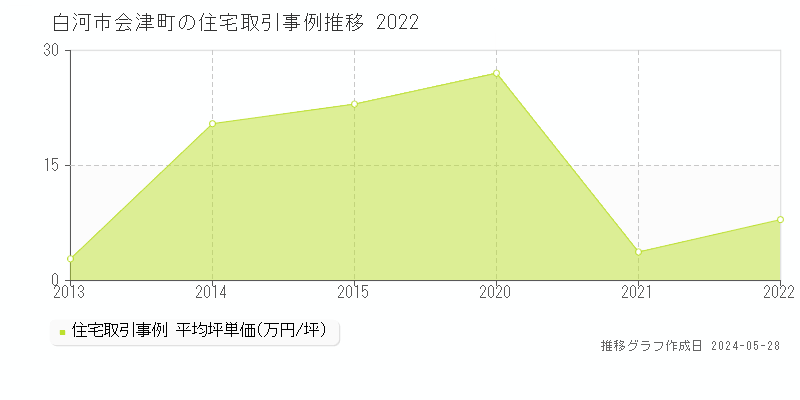 白河市会津町の住宅価格推移グラフ 