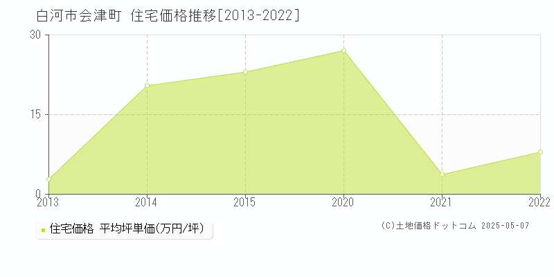 会津町(白河市)の住宅価格推移グラフ(坪単価)[2013-2022年]