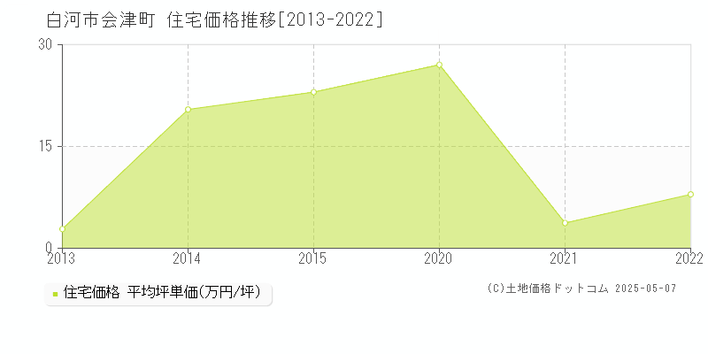 白河市会津町の住宅価格推移グラフ 