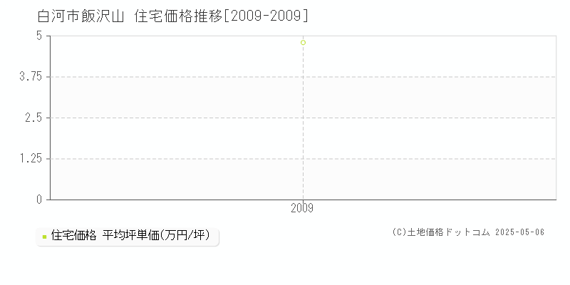 白河市飯沢山の住宅価格推移グラフ 