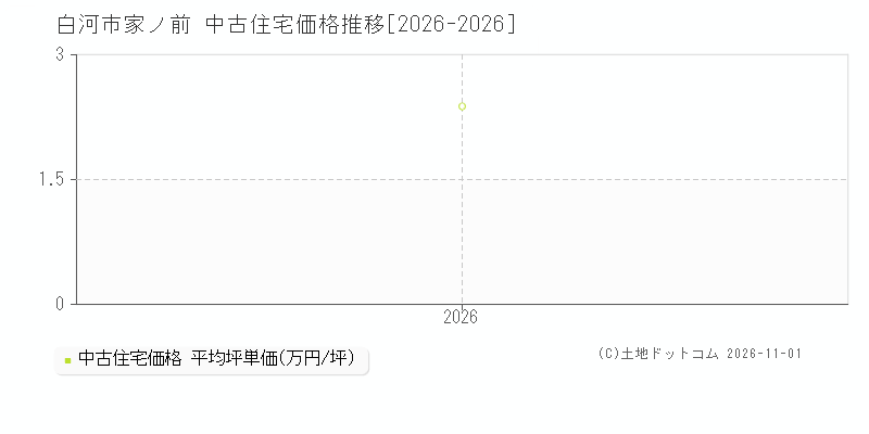 福島県白河市家ノ前の中古住宅価格推移グラフ(坪単価)[2026-2026年]