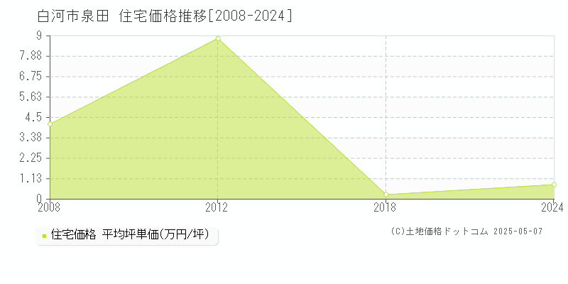 泉田(白河市)の住宅価格推移グラフ(坪単価)[2008-2024年]