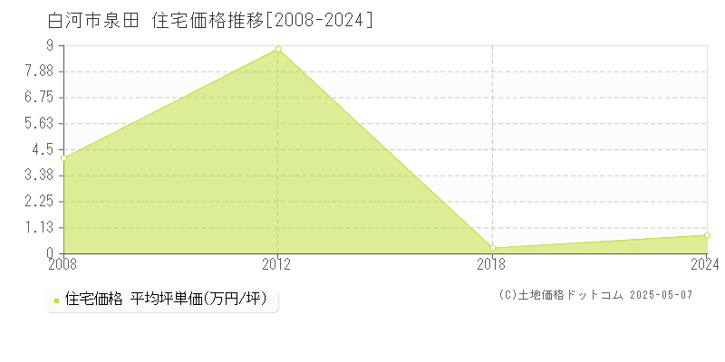 白河市泉田の住宅価格推移グラフ 