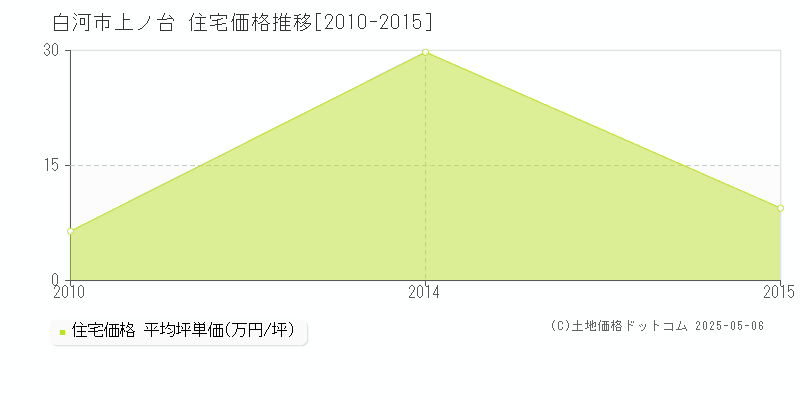 上ノ台(白河市)の住宅価格推移グラフ(坪単価)[2010-2015年]