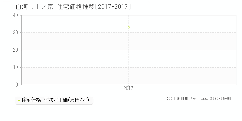 上ノ原(白河市)の住宅価格推移グラフ(坪単価)[2017-2017年]