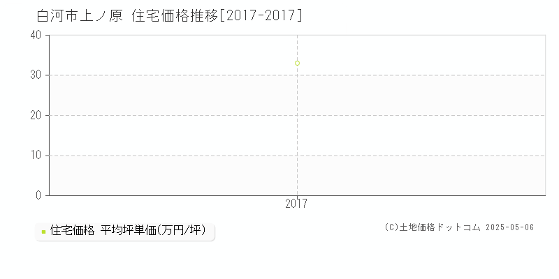 白河市上ノ原の住宅価格推移グラフ 