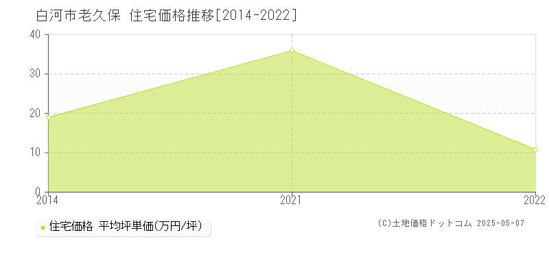 老久保(白河市)の住宅価格推移グラフ(坪単価)[2014-2022年]