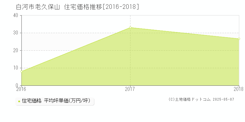 老久保山(白河市)の住宅価格推移グラフ(坪単価)[2016-2018年]