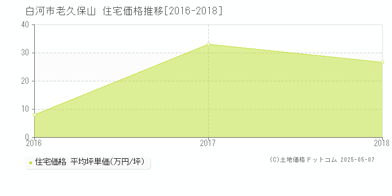 白河市老久保山の住宅価格推移グラフ 