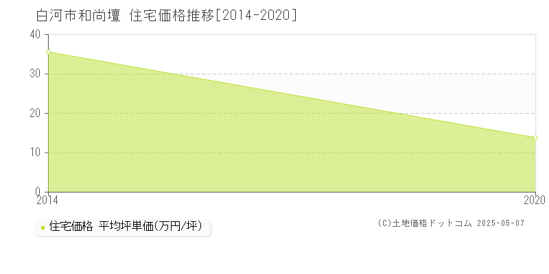 和尚壇(白河市)の住宅価格推移グラフ(坪単価)[2014-2020年]