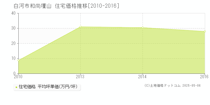 和尚壇山(白河市)の住宅価格推移グラフ(坪単価)[2010-2016年]