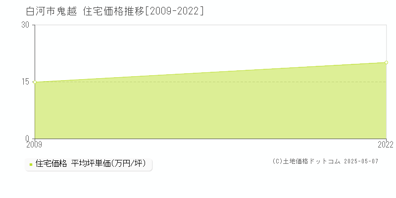 鬼越(白河市)の住宅価格推移グラフ(坪単価)[2009-2022年]