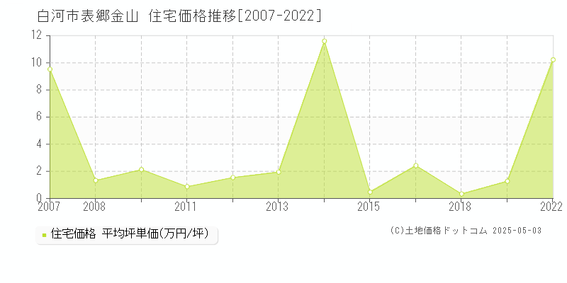 表郷金山(白河市)の住宅価格推移グラフ(坪単価)[2007-2022年]