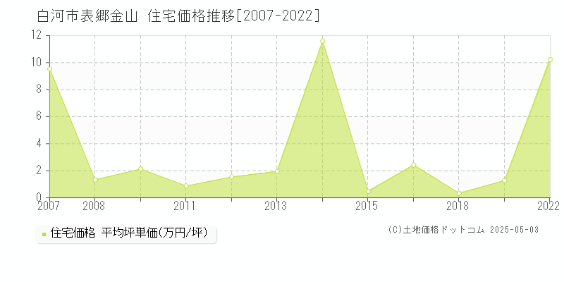 白河市表郷金山の住宅価格推移グラフ 