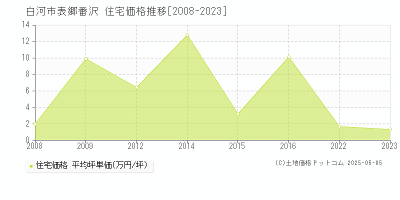 表郷番沢(白河市)の住宅価格推移グラフ(坪単価)[2008-2023年]