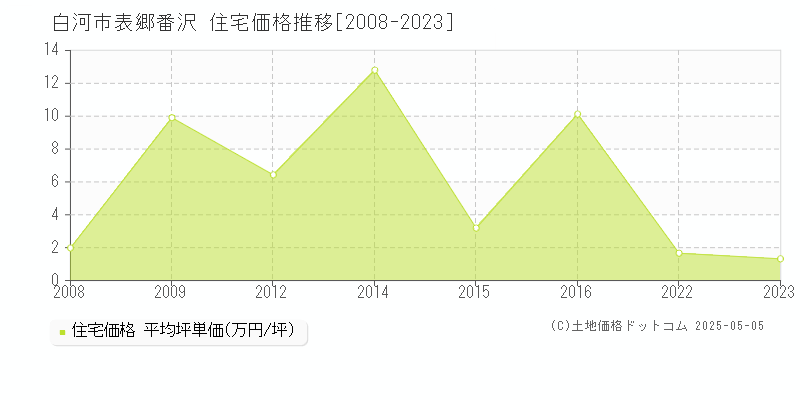 白河市表郷番沢の住宅価格推移グラフ 