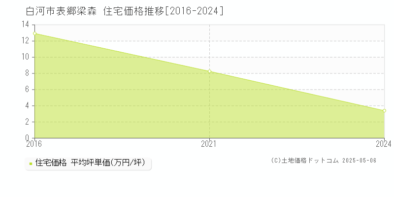 表郷梁森(白河市)の住宅価格推移グラフ(坪単価)[2016-2024年]