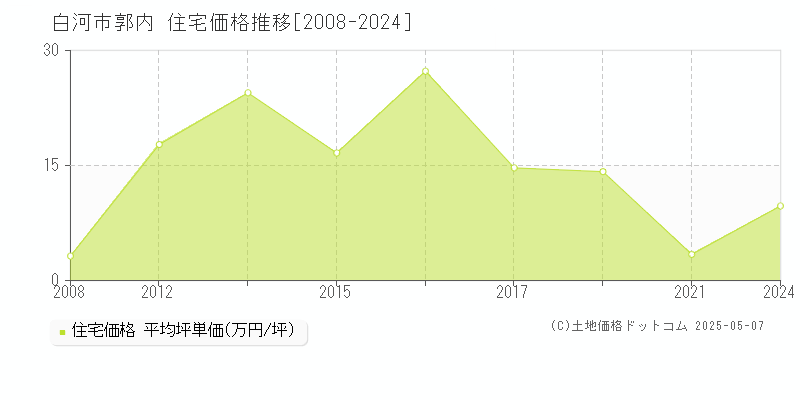 郭内(白河市)の住宅価格推移グラフ(坪単価)[2008-2024年]