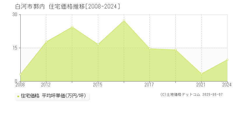 白河市郭内の住宅価格推移グラフ 