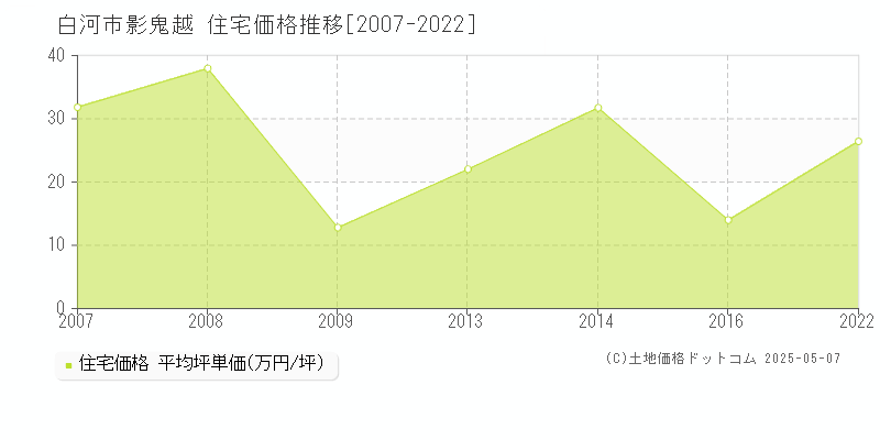 影鬼越(白河市)の住宅価格推移グラフ(坪単価)[2007-2022年]