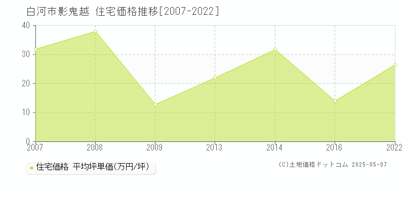 白河市影鬼越の住宅価格推移グラフ 