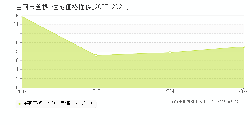萱根(白河市)の住宅価格推移グラフ(坪単価)[2007-2024年]