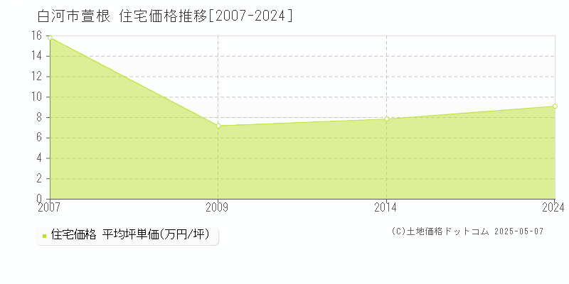 白河市萱根の住宅価格推移グラフ 