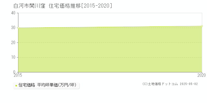 関川窪(白河市)の住宅価格推移グラフ(坪単価)[2015-2020年]
