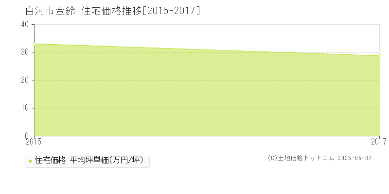 金鈴(白河市)の住宅価格推移グラフ(坪単価)[2015-2017年]