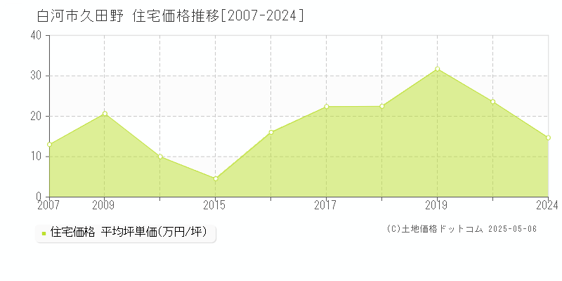 久田野(白河市)の住宅価格推移グラフ(坪単価)[2007-2024年]