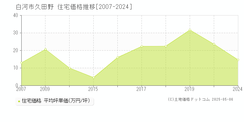 白河市久田野の住宅価格推移グラフ 