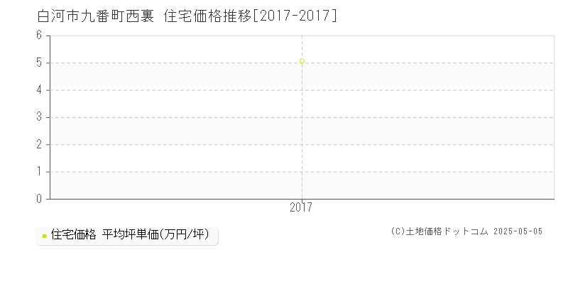 九番町西裏(白河市)の住宅価格推移グラフ(坪単価)[2017-2017年]