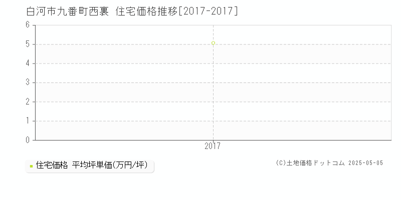 白河市九番町西裏の住宅価格推移グラフ 