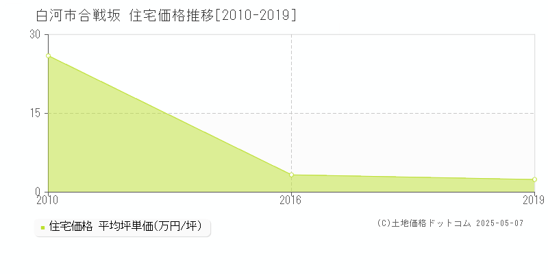 合戦坂(白河市)の住宅価格推移グラフ(坪単価)[2010-2019年]