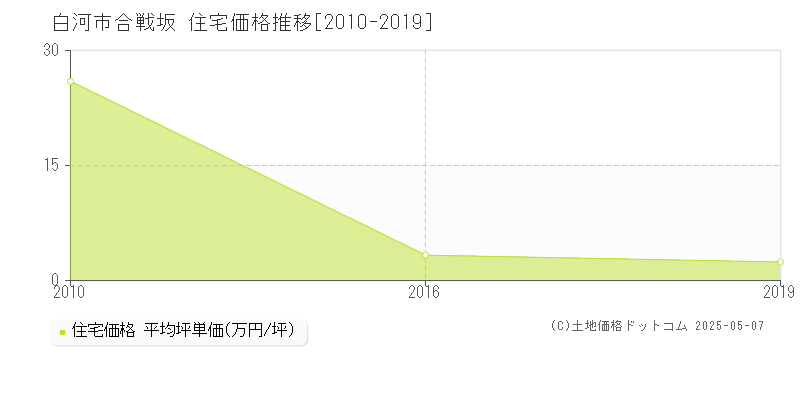 白河市合戦坂の住宅価格推移グラフ 