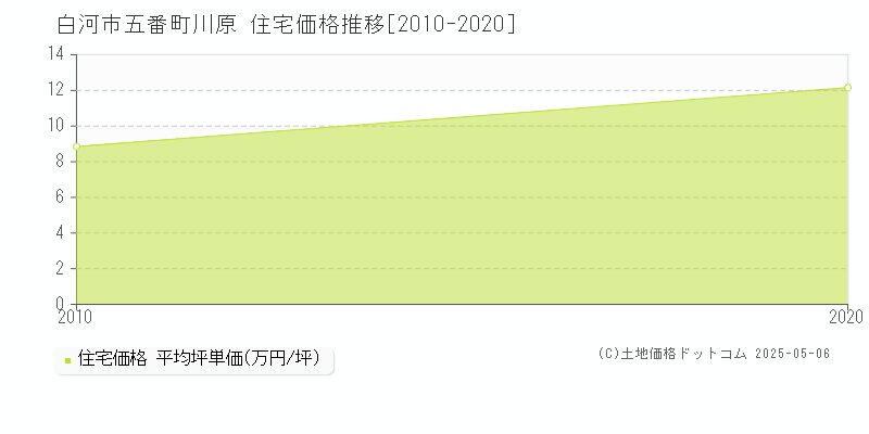 五番町川原(白河市)の住宅価格推移グラフ(坪単価)[2010-2020年]