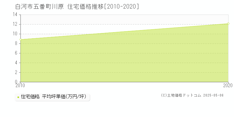 白河市五番町川原の住宅価格推移グラフ 