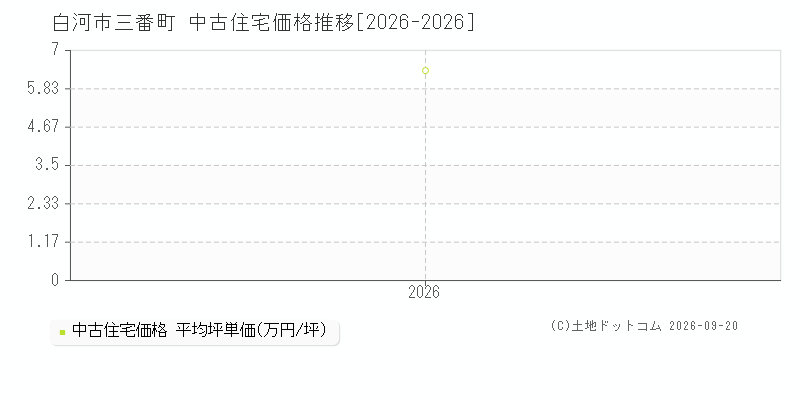 白河市三番町の中古住宅価格推移グラフ(坪単価)[2026-2026年]