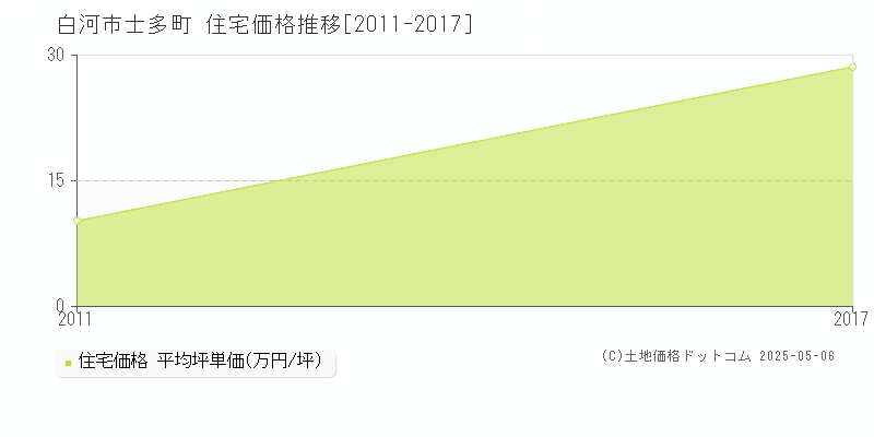 士多町(白河市)の住宅価格推移グラフ(坪単価)[2011-2017年]