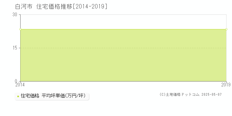 十文字(白河市)の住宅価格推移グラフ(坪単価)[2014-2019年]