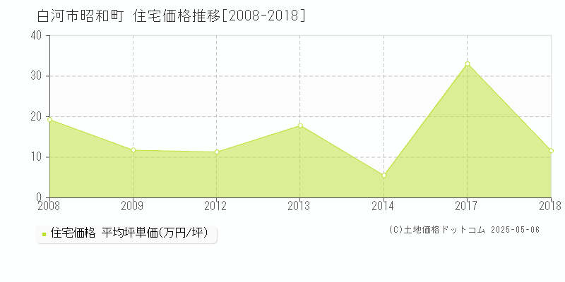 昭和町(白河市)の住宅価格推移グラフ(坪単価)[2008-2018年]