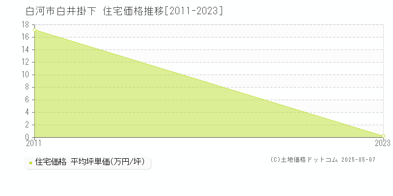 白井掛下(白河市)の住宅価格推移グラフ(坪単価)[2011-2023年]