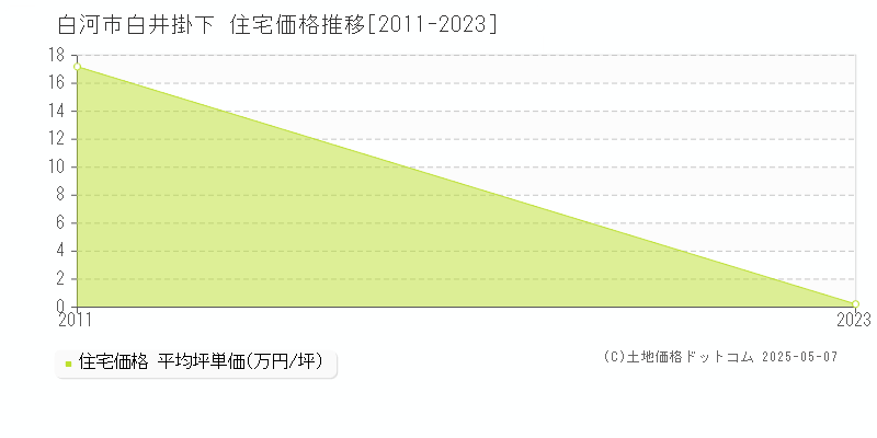 白河市白井掛下の住宅価格推移グラフ 