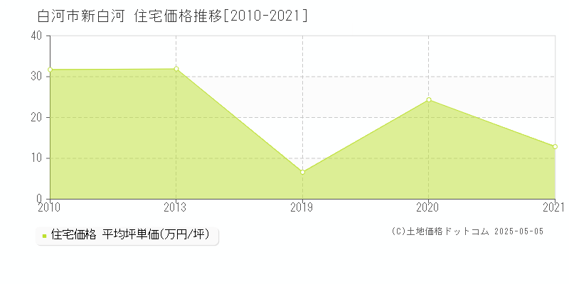 新白河(白河市)の住宅価格推移グラフ(坪単価)[2010-2021年]